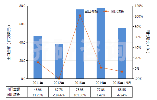 2011-2015年9月中國油壓傳動(dòng)閥(用于管道、鍋爐、罐、桶或類似品的)(HS84812010)出口總額及增速統(tǒng)計(jì)